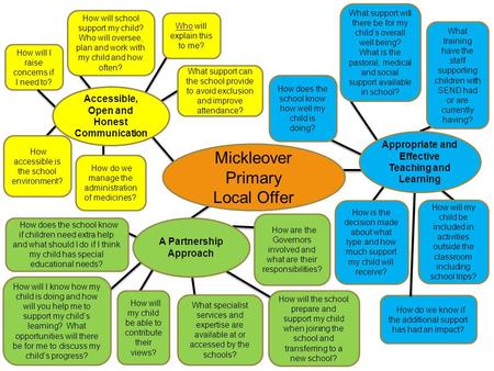 Mickleover Primary Local Offer How will I raise concerns if I need to? How will school support my child? Who will oversee, plan and work with my child.