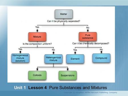 Unit 1 Lesson 4 Pure Substances and Mixtures