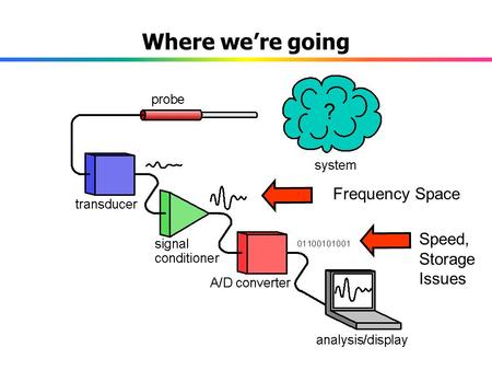 Where we’re going Speed, Storage Issues Frequency Space.