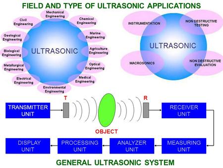 FIELD AND TYPE OF ULTRASONIC APPLICATIONS PROCESSING UNIT ANALYZER UNIT MEASURING UNIT DISPLAY UNIT RECEIVER UNIT TRANSMITTER UNIT TR OBJECT GENERAL ULTRASONIC.