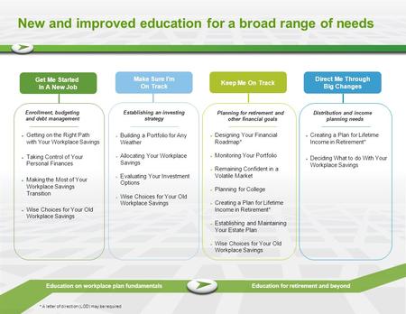 1 New and improved education for a broad range of needs Get Me Started In A New Job Make Sure I’m On Track Keep Me On Track Direct Me Through Big Changes.