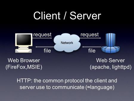 Client / Server Web Browser (FireFox,MSIE) Web Server (apache, lighttpd) request file HTTP: the common protocol the client and server use to communicate.