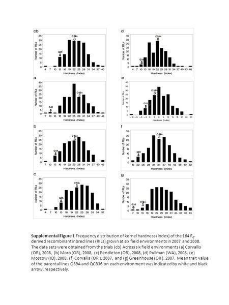 Supplemental Figure 1 Frequency distribution of kernel hardness (index) of the 164 F 6 - derived recombinant inbred lines (RILs) grown at six field environments.