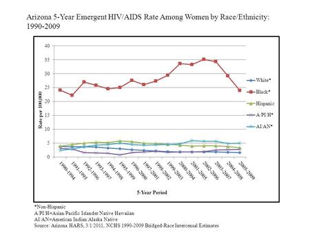 Arizona 5-Year Emergent HIV/AIDS Rate Among Women by Race/Ethnicity: 1990-2009 *Non-Hispanic A/PI/H=Asian/Pacific Islander/Native Hawaiian AI/AN=American.