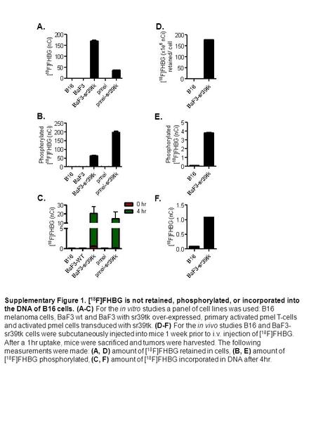 Supplementary Figure 1. [ 18 F]FHBG is not retained, phosphorylated, or incorporated into the DNA of B16 cells. (A-C) For the in vitro studies a panel.