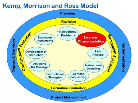 Planning Revision Formative Evaluation Project Management Support Services Summative Content Sequencing Instructional Strategies Designing the Message.