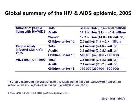 Global summary of the HIV & AIDS epidemic, 2005 The ranges around the estimates in this table define the boundaries within which the actual numbers lie,