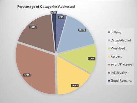 Bullying:  CV adults should know that not all CV students learn at the same pace--meaning they shouldn't be so quick to judge if a student asks a dumb