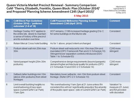 No.CoM Block Plan Guidelines (October 2014) – ‘preferred outcomes’ (1-6 of 18) CoM Proposed Melbourne Planning Scheme Amendment C245 (April 2015) Comment.