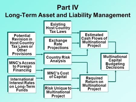 Part IV Long-Term Asset and Liability Management Existing Host Country Tax Laws Exchange Rate Projections Country Risk Analysis Risk Unique to Multinational.