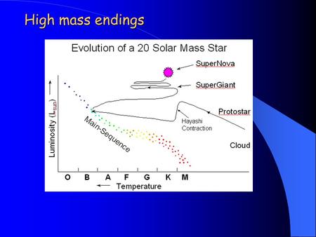 High mass endings. Answers from you folks on yesterday’s quiz. Differences between a dying low mass vs. a dying high mass star: No He flash in a high.