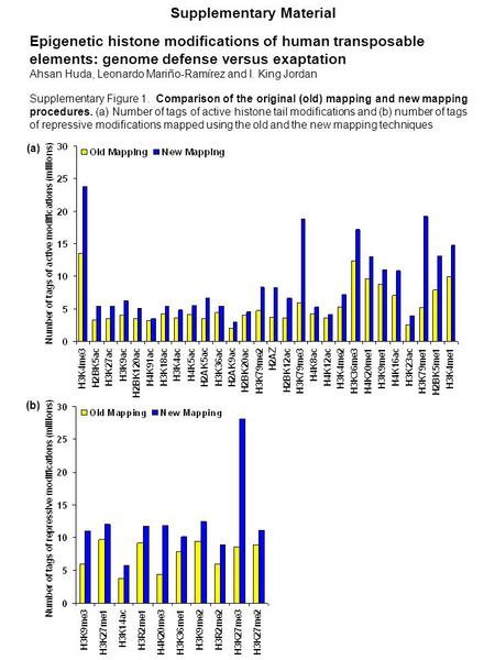 Supplementary Material Epigenetic histone modifications of human transposable elements: genome defense versus exaptation Ahsan Huda, Leonardo Mariño-Ramírez.