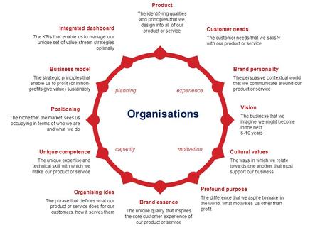 Planningexperience capacitymotivation Product The identifying qualities and principles that we design into all of our product or service Integrated dashboard.