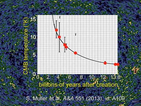 0 2 4 6 8 10 12 13.8 billions of years after creation 0 2 4 6 8 10 12 13.8 billions of years after creation CMB temperature (°K) CMB temperature (°K) 00.