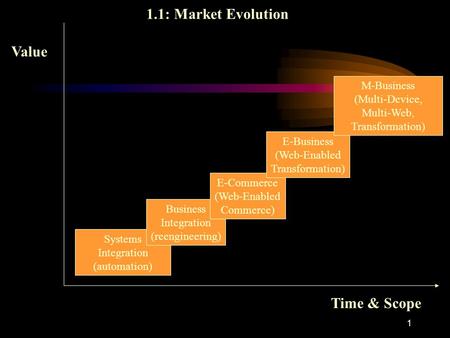 1 Systems Integration (automation) Business Integration (reengineering) E-Commerce (Web-Enabled Commerce) E-Business (Web-Enabled Transformation) M-Business.