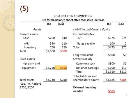 Pro forma balance sheet after 25% sales increase