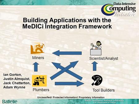 Unclassified// Protected Information// Proprietary Information Building Applications with the MeDICi Integration Framework Scientist/Analyst Miners Plumbers.