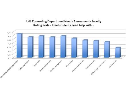 What do you feel are the most critical issues keeping Lebanon High School students from being successful? Family Factors Lack of structure at home.