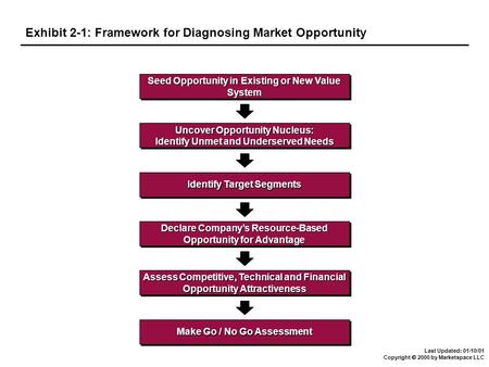 Last Updated: 01/10/01 Copyright  2000 by Marketspace LLC Exhibit 2-1: Framework for Diagnosing Market Opportunity Seed Opportunity in Existing or New.