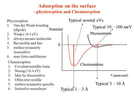 Adsorption on the surface - physisorption and Chemisorption