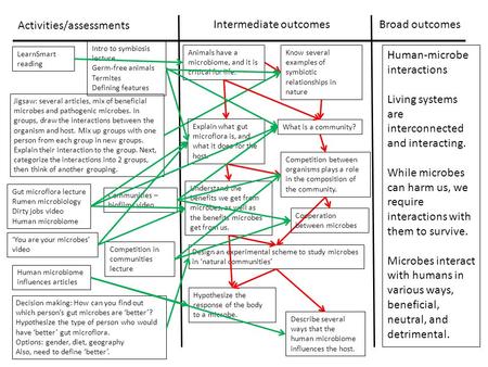 Activities/assessments Intermediate outcomesBroad outcomes Human-microbe interactions Living systems are interconnected and interacting. While microbes.