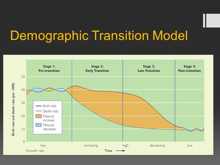 Demographic Transition Model