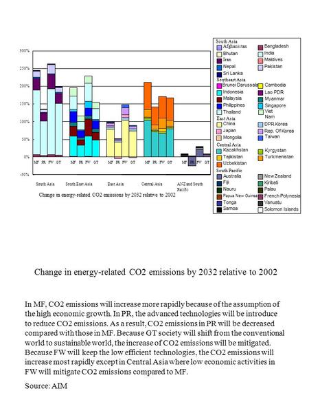 In MF, CO2 emissions will increase more rapidly because of the assumption of the high economic growth. In PR, the advanced technologies will be introduce.