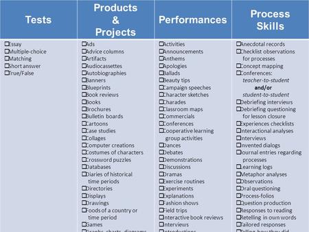 Tests Products & Projects Performances Process Skills  Essay  Multiple-choice  Matching  Short answer  True/False  Ads  Advice columns  Artifacts.