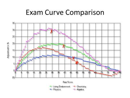 Exam Curve Comparison. Agenda: – Begin Unit – Lab Overview – Work Time – Questions Journal (3 sentences) What would you do in the event of a fire? Summary.