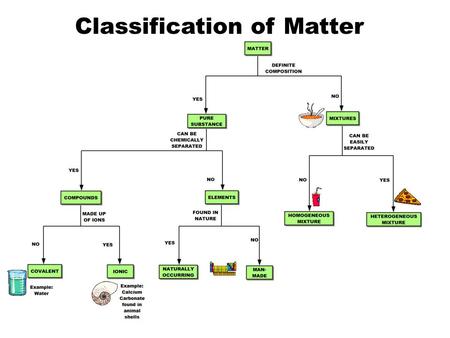 Classification of Matter. Atomic Theory of Matter The theory that atoms are the fundamental building blocks of matter reemerged in the early 19th century,