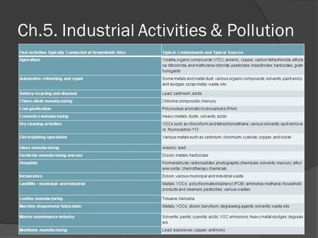 Ch.5. Industrial Activities & Pollution Past Activities Typically Conducted at Brownfields SitesTypical Contaminants and Typical Sources Agriculture Volatile.