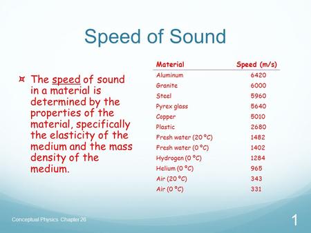 Speed of Sound Conceptual Physics Chapter 26 1 Aluminum6420 Granite6000 Steel5960 Pyrex glass5640 Copper5010 Plastic2680 Fresh water (20 ºC)1482 Fresh.