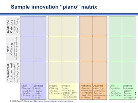 © 2011 David C. Robertson. Not be used or reproduced without permission. Sales Channel Distribution Retailers Partners Product Offering Products Components.