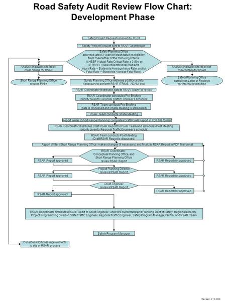 Safety Project Request received by TDOT Safety Project Request sent to RSAR Coordinator Safety Planning Office completes Letter of Findings for internal.