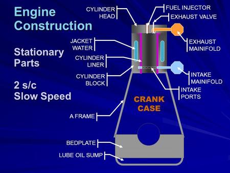 Engine Construction Stationary Parts 2 s/c Slow Speed BEDPLATE LUBE OIL SUMP A FRAME CYLINDER BLOCK JACKET WATER CYLINDER LINER CYLINDER HEAD INTAKE PORTS.