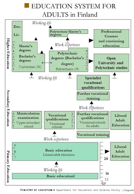 M INISTRY OF EDUCATION * Department for Education and Science Policy /J. Kangasniemi 2006. EDUCATION SYSTEM FOR ADULTS in Finland Basic education Liberal.