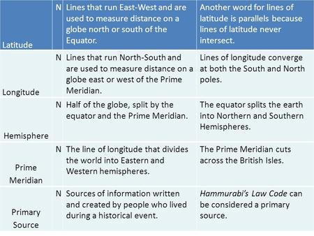 Week #2 Vocabulary Latitude NLines that run East-West and are used to measure distance on a globe north or south of the Equator. Another word for lines.