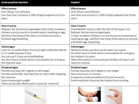 Contraceptive injectionImplant Effectiveness Over 99 per cent effective. Less than four women in 1,000 will get pregnant over two years. Effectiveness.