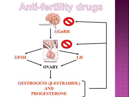 OVARY 3)ESTROGENS (β-ESTRADIOL) AND PROGESTERONE 2)FSHLH 1)GnRH.