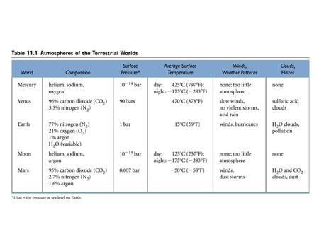 Effects of an Atmosphere on a Planet greenhouse effect - makes the planetary surface warmer than it would be otherwise extreme on Venus just right for.