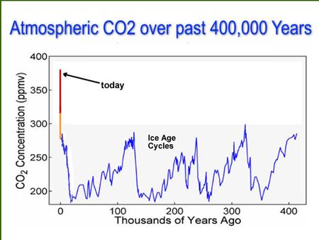 Cooling the Planet with Biomass? 350ppm CO 2 ? Catastrophic climate change demands strong measures… Burning biomass and sequestering the carbon will.