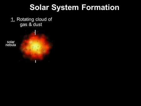 Solar System Formation 4. Outer material accretes to form planetesimals 1. Rotating cloud of gas & dust 2. Cloud spins & flattens, forms a disk 3. Core.