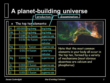 Susan CartwrightOur Evolving Universe1 A planet-building universe n The top ten elements: Note that the most common elements in your body all occur in.