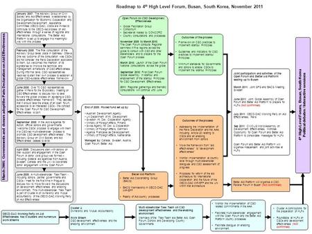 July 2011: OECD-DAC Working Party on Aid Effectiveness, Paris June 2011: Joint Global Assembly of Open Forum and Better Aid Platform to prepare for HLF4.