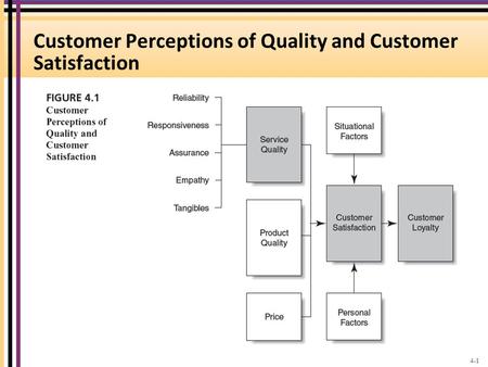 Customer Perceptions of Quality and Customer Satisfaction