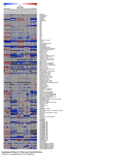 Supplemental Figure S1. Heat map of metabolite data. The plots were applied for the 131 metabolites.