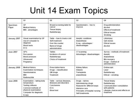 Unit 14 Exam Topics Q1Q2Q3Q4 Specimen Paper GP Medical history MRI - advantages Breast screening table for cancer Tissue biopsy Radiotherapy Questionnaire.