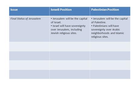 IssueIsraeli PositionPalestinian Position Final Status of Jerusalem Jerusalem will be the capital of Israel. Israel will have sovereignty over Jerusalem,