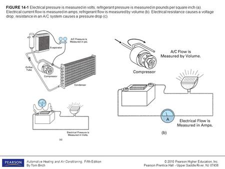 FIGURE 14-1 Electrical pressure is measured in volts; refrigerant pressure is measured in pounds per square inch (a). Electrical current flow is measured.