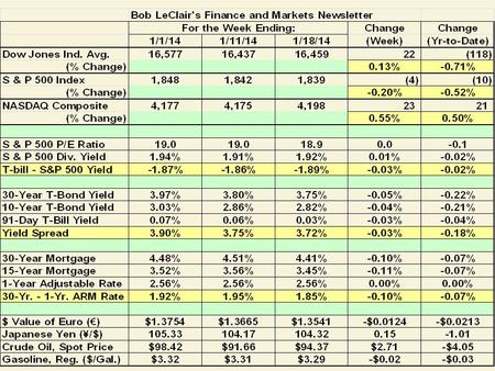 Finance & Markets Newsletter Weekly Data Table www.leimberg.com Free Resources Bob LeClair’s Finance and Markets Newsletter.